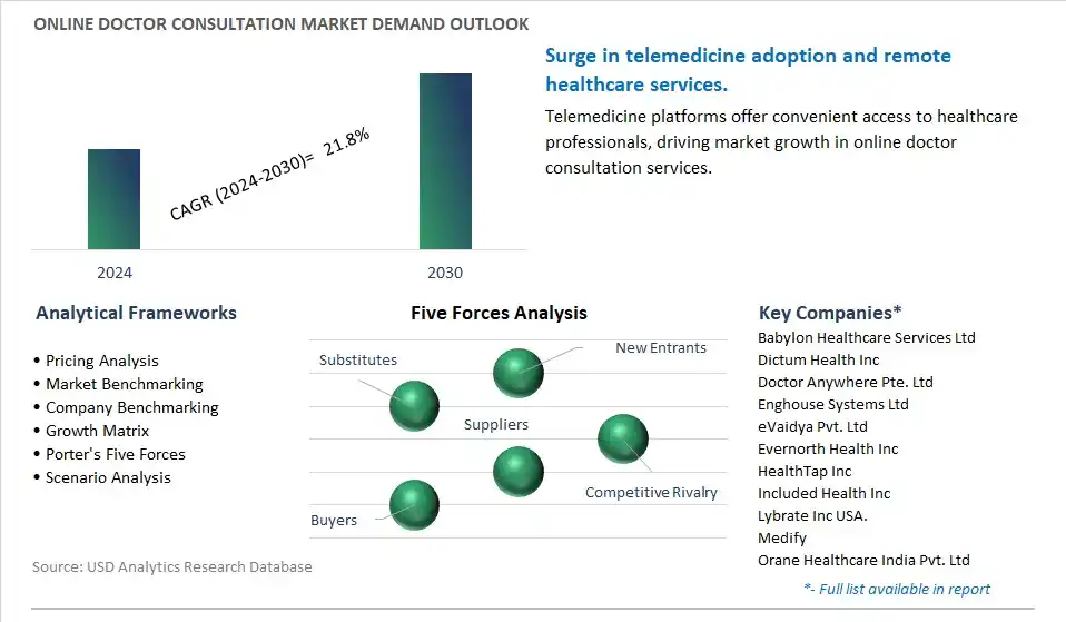 Online Doctor Consultation Industry- Market Size, Share, Trends, Growth Outlook